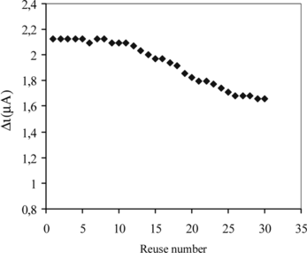 Figure 8 Reuse number of the immobilized enzyme.