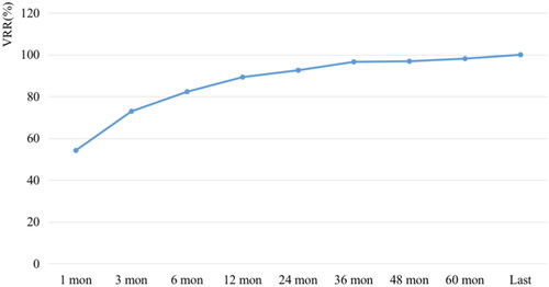 Figure 4. Changes in VRR before RFA and at each follow-up. RFA: radiofrequency ablation.