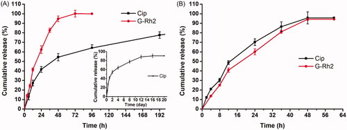 Figure 4. In vitro cumulative release profiles of Cip-MS-G-TSG (A) and Cip-G-TSG (B) (mean ± SD, n = 3), while the insert picture in (A) was the whole release process of Cip from Cip-MS-G-TSG.