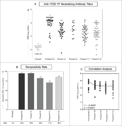 Figure 2. Immunogenicity following 17DD-YF primary vaccination. (A) Anti-YF neutralizing antibody titers were measured by PRNT carried out before NVday0 (n=39) and at different time-points after primary vaccination: PVday30-45 (n = 39); PVyear1-4 (n = 36); PVyear5-9 (n = 12); PVyear10-11 (n = 45) and PVyear12-13 (n = 39). PRNT antibody titers are expressed in log10 mIU/mL. (B) Seropositivity rates were determined by the PRNT value of 2.9 log10 mIU/mL as the cut-off point to segregate seropositive from seronegative samples and data analysis performed by multivariate logistic regression analysis modeled as a function of the time (in months) elapsed since vaccination as categories. (C) Correlation analysis of Anti-YF neutralizing antibody titers after primary vaccination at different time-points using linear regression fit curve. Spearman's correlation r index and p values are displayed in the lower corner of the graph. Significant differences at p < 0.05 as compared to NVday0 time-point are displayed as “a” and differences as compared to PVday30-45 are displayed as “b”.