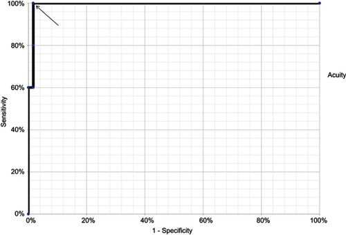 Figure 4 Receiver operating characteristics curve for near monocular visual acuity with the PDI Check game compared to Rosenbaum pocket visual acuity with non-tested eye patched.Note: Arrow indicates the selected referral criteria.