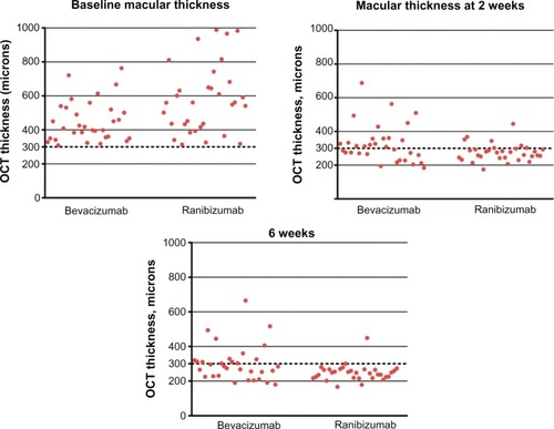 Figure 4 Scatter plots showing CMT of each patient at baseline, 2 weeks, and 6 weeks.