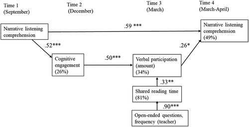 Figure 2. Model 1: cognitive engagement and the amount of verbal participation (frequencies and durations) as mediators for the development of children’s narrative listening comprehension (*p < .05. ** p < .01, *** p < .001, two-tailed; the amount of variance explained in parenthesis).