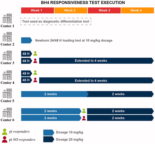 Figure 3. BH4 responsiveness test execution methods at six centers.