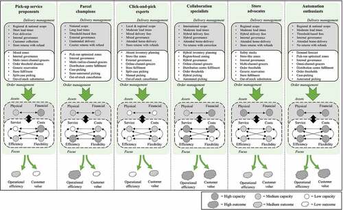 Figure 4. Contingency model for e-grocery value creation based on fulfilment.