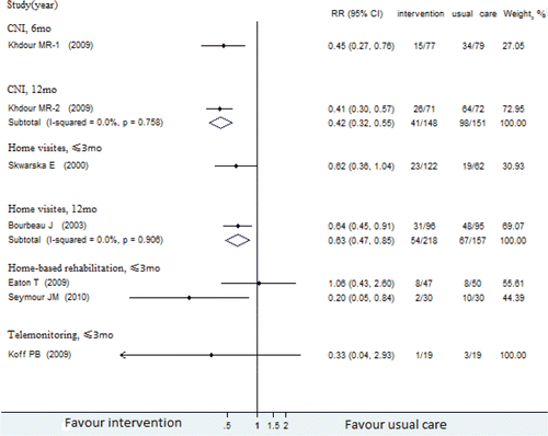 Figure 3. COPD readmission for transitional care compared with usual care. Weights are from the random-effects analysis.