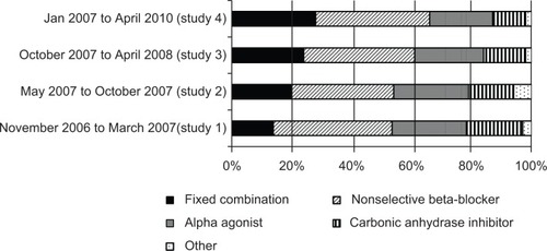 Figure 1 Published estimates of adjunctive therapy use.