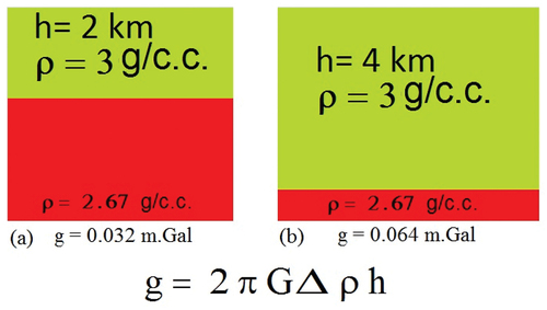 Figure 2. The vertical gravity effects of the different slabs at different thicknesses and the same density contrasts.