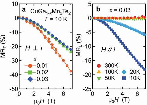 Figure 14. (a) Transverse magnetoresistance (MRT) of CuGa1-xMnxTe2 measured at T = 10 K, where magnetic field is perpendicularly applied to current. (b) Longitudinal magnetoresistance (MRL) of CuGa0.97Mn0.03Te2 where magnetic field is parallel to current