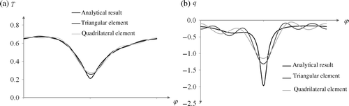 Figure 11. Distribution (a) temperature and (b) density of heat flux on inner boundary of ring for undisturbed data, f = 3 in Example 2.