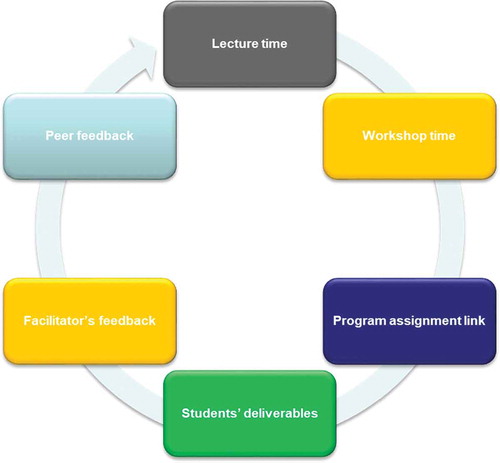 Figure 2. General structure of the Employability/Professional skills sessions