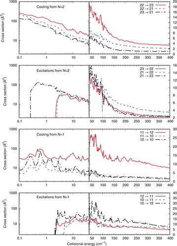 Figure 3. Computed inelastic cross sections for the ΔN = 0 processes, whereby only the |J> and |S> quantum numbers are changed. See main text for further details.