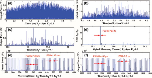 Figure 7. Results of temporal and spatial soliton generation: (a): chaotic signals from R1; (b): chaotic signals from R2; (c): filtering signals; (d): trapped temporal soliton with FWHM of 84 fs; (e): spatial soliton with FSR = 1.45 nm and FWHM = 40 pm; (f): temporal soliton with FSR = 3.6 ns and FWHM = 140 ps.