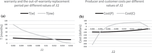 Figure 2. Sensitivity analysis of .