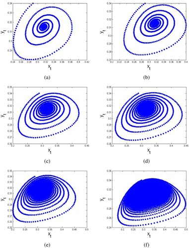 Figure 2. Phase portrait of discrete model (Equation13(13) {xt+1=xt(1+h)1+hxt−hsxtyt(xt+yt)(1+hxt),yt+1=yt+hδyt(−r+xtxt+yt),(13) ) with (0.03,0.04). (a) If δ=0.10000. (b) If δ=0.10299. (c) If δ=0.10500. (d) If δ=0.10880. (e) If δ=0.10987. (f) If δ=0.10999.