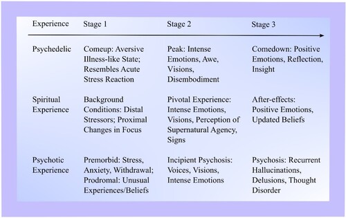Figure 2. The first stage of the psychedelic experience (the comeup) resembles an acute stress reaction and relates to the distal and proximal triggers of spiritual experience and the premorbid and prodromal stages of psychosis. Peak psychedelic experiences are characterized by visions and intense emotions and resemble spiritual and incipient psychotic experiences. The psychedelic comedown maps onto the effects of naturally occurring spiritual experiences and is characterized by insights and an updating of beliefs. Delusional ideation in psychosis also evidences belief updating, but the perseverance or recurrence of hallucinations differentiates the psychotic experience from the typical psychedelic or spiritual experience. Some instances of recurrent spiritual experience are harder to differentiate from psychosis.