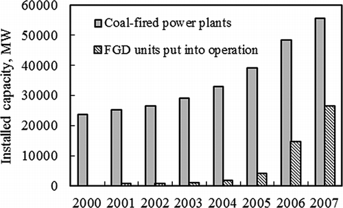 Figure 3. Trend of installation capacity of coal-fired units installed with FGD.