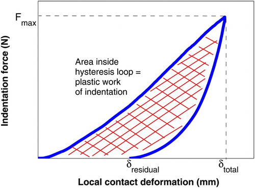 Figure 4. Load cycle plot of an elastic/plastic indentation, where the area inside the hysteresis loop is defined as the plastic work of indentation.