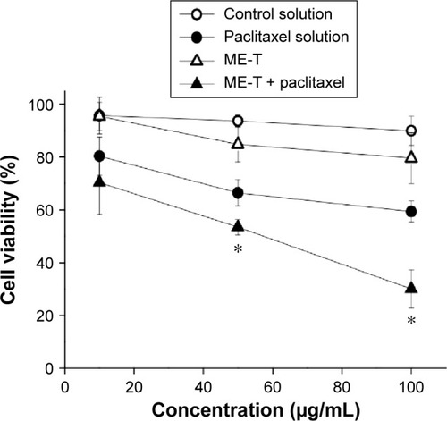 Figure 6 Effect of paclitaxel in solution or incorporated in ME-T on the viability of basal cell carcinoma cells.Note: *P<0.05 compared to the drug solution in propylene glycol.Abbreviation: ME-T, microemulsion containing transportan.