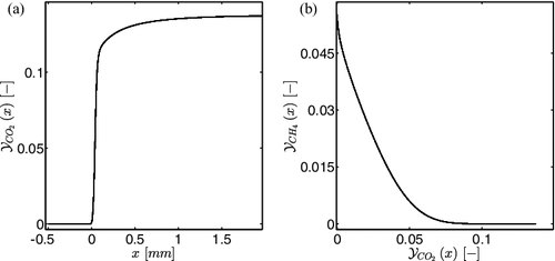 Figure 1. (a) Mass fraction of CO2, computed with CHEM1D, as a function of the x-coordinate, (b) Mass fraction of CH4 as a function of the non-scaled progress variable, i.e. .