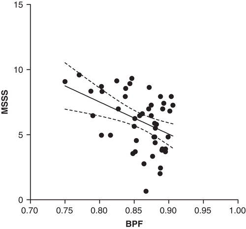 Figure 4. Negative correlation of MSSS and BPF in the whole study group (y = –25x + 27) (linear regression line with 95% CI, R2 = 0.18, P = 0.002; Pearson R = –0.42, P = 0.002). (MSSS = Multiple Sclerosis Severity Score; BPF = brain parenchymal fraction).