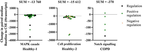 Figure 5 Summary of the clusters derived from the Enrichr analysis of biological processes involved based on the genes that had significant differences in expression in fibroblasts from baseline to after CSE stimulation. Each plot contains all the genes that make up each cluster based on the transcript count change from baseline to after CSE stimulation (above zero = upregulated post-CSE, and below zero = downregulated post-CSE), using symbols to denote type of regulation. Note: 3 genes were removed from the Cell proliferation plot as they were noted as both positive and negative regulators. SUM: sum of all the values in the respective graph.