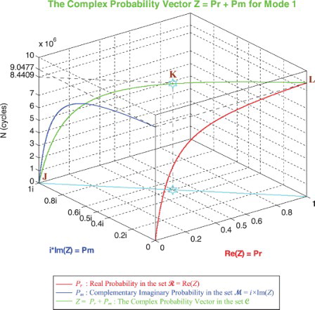 Figure 27. The complex probability vector Z in terms of N for mode 1.