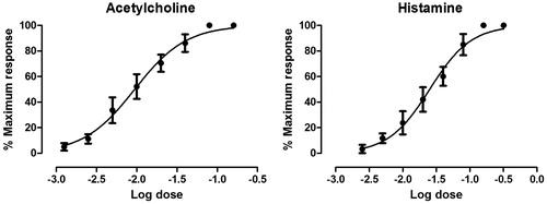Figure 3. Log dose-response curves for acetylcholine (1.25 × 10−3 – 0.16 μg) and histamine (2.5 × 10−3 – 0.32 μg) on an isolated guinea pig ileum.