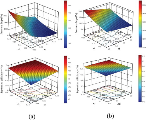Figure 8. 3D plot and 2D contour of the response surface about separation efficiency (up) and pressure drop (down); (a) combination x1 and x2; (b) combination x3 and x5.Note: all other variables are hold at mean values.
