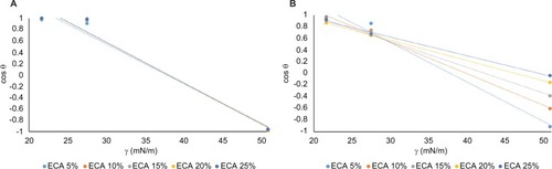 Figure 6 XPS of silica, binders on glass and PC.Notes: (A) XPS survey scanning of the surface composition of dry, as-supplied silica NPs and with the presence of FAS; (B) XPS survey scanning of all 5 wt% binder formulations on glass; and (C) XPS survey scanning of all 5 wt% binder formulations on PC. The red circle indicates position of fluorine peak.Abbreviations: ECA, ethyl cyanoacrylate; NPs, nanoparticles; PC, polycarbonate; UA, urethane acrylate; XPS, X-ray photoelectron spectroscopy; FAS, fluoroalkylsilane.