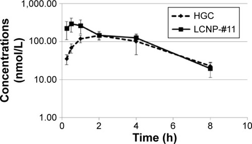 Figure 9 Plasma concentrations (nmol/L) of BMK-20113 incorporated in host–guest complex (HGC) and liquid crystal nanoparticles (LCNPs)-#11 in male Sprague Dawley rats after a 10 mg/kg oral dose, n=5.Abbreviation: h, hour(s).