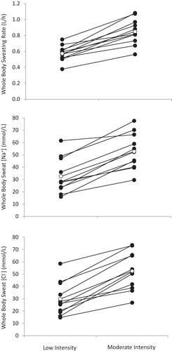 Figure 7. Whole-body sweating rate and whole-body sweat [Na] and [Cl] comparison between low (45% maximal oxygen uptake) and moderate (65% maximal oxygen uptake) intensity cycling exercise in a warm (30°C and 44% relative humidity) environment (n = 11 men and women). Solid circles show individual data. Open circles show mean data (p < 0.05 between low and moderate intensity for sweating rate, sweat [Na] and sweat [Cl]). Redrawn from Baker et al. 2019 [Citation159].