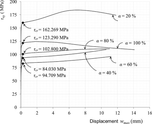 Fig. 4: Variation of shear stress τxy versus displacement wmax for plate with β = 2 and α = 20%, 40%, 60%, 80% and 100%