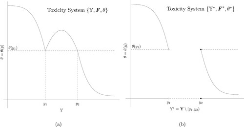Figure 1. Graph illustration for target toxicity tolerance probability in Theorem 2.3. (a) The target toxicity tolerance probability θ in system (Y,F,θ); (b) The target toxicity tolerance probability θ∗ in system (Y∗,F∗,θ∗).