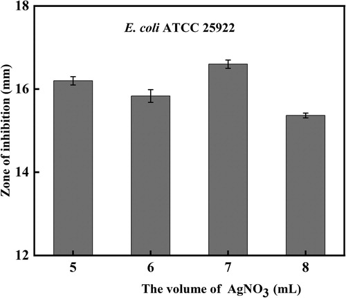 Figure 4. Effect of the AgNO3 concentration on the antibacterial activity of AgNPs with enhanced antibacterial properties.