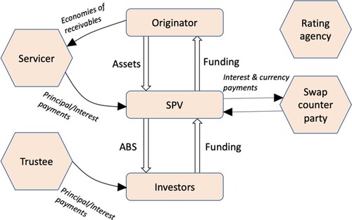 Figure 1. Simplified securitisation process. Source: Marques-Ibanez and Scheicher (Citation2010).