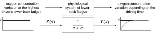 Figure 4. Mathematical model of lower-back fatigue.