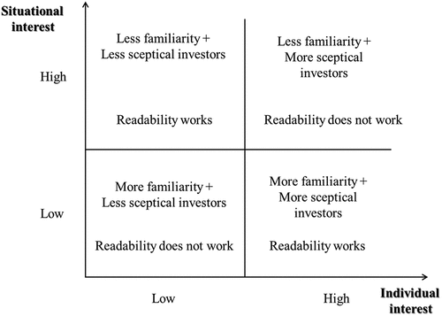 Figure 1. The effect of internal interest, external interests, and process difficulty on information processing Behaviour” to “The effect of individual interest, situational interest, and process difficulty on information processing behaviour.