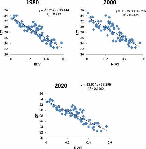 Figure 6. Relationship between LST and NDVI for the years 1980, 2000, and 2020 of district Khanewal.