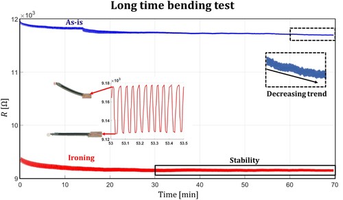 Figure 5. Long time bending test for ironing and as-is: stability after 30 min for ironing sample, and lack of stability for as-is sample.