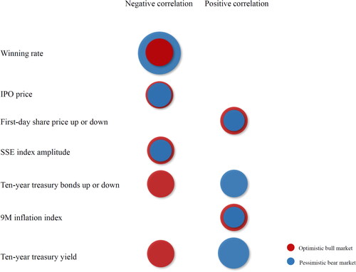 Figure 3. The bubble plot of stepwise regression coefficient of Hypothesis 2.Note: (1) Data with significant levels below 10% in different factors were selected and processed for arithmetic averaging. (2) The ratio of the arithmetic mean of the different factors is the ratio of the graph area.Source: drawn by authors.