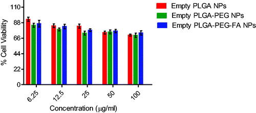 Figure 8. In vitro cytotoxicity of empty (without GEN) PLGA, PLGA-PEG and PLGA-PEG-FA NPs against ovarian cancer cell line (SKOV-3) after 72 h of incubation (mean ± SEM, n = 3).