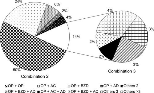 Figure 2 Number of co-prescriptions for each combination.