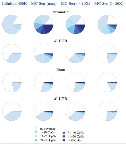 Figure 6. MC Seq provides denser coverage of the epigenome. Genomic coverage (density of coverage) of unique genes (promoter, 5′-UTR, exon, and 3′-UTR) by Infinium 450K (first column), MC Seq, maximum possible (second column), MC Seq, observed for one sample at ≥10X (third column), and MC Seq, observed for one sample at ≥30X (fourth column), respectively. Density of coverage for remaining regions (intron, TTS, and intergenic regions; CpG islands, shores, and shelves) are provided in Supplementary Figs. 21–22.