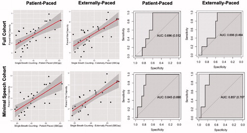Figure 1 (A) Association between single breath counting and FVCL for patient paced and externally paced study procedures.(B) ROC curves for predicting FVCpred <50% adjusting for age, sex, and height. Top-row: full cohort (N = 30); Bottom-row: minimal speech cohort (N = 25).