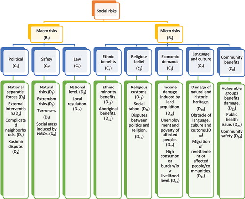 Figure 3. Structure for SIA of social risk indicators.