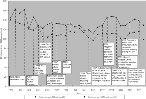 Figure 2. Oldest old mortality rate and key economic and political events in Hong Kong, 1977–2006.