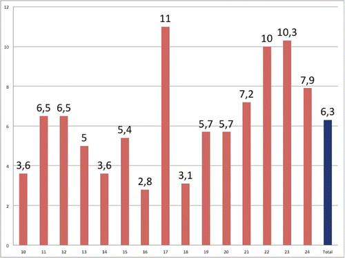 Figure 1. Neisseria meningitidis carriage according to age.