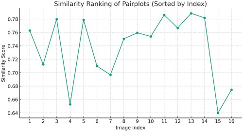 Figure 11. Result of similarity measure between the unknown target site and the 16 sites from the global database. The unknown site is supposed to be similar to site 13, which has the highest similarity value given by the GPT model.