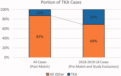 Figure 2. Portion of TKA cases post-match and among recent (2018–2019) LB cases.